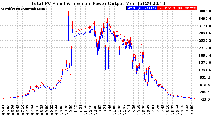 Solar PV/Inverter Performance PV Panel Power Output & Inverter Power Output