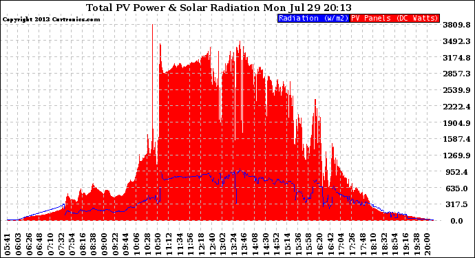 Solar PV/Inverter Performance Total PV Panel Power Output & Solar Radiation