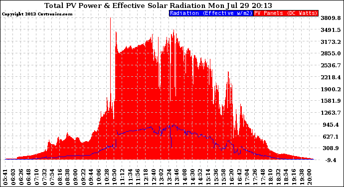 Solar PV/Inverter Performance Total PV Panel Power Output & Effective Solar Radiation