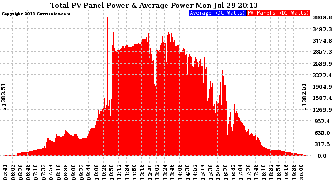 Solar PV/Inverter Performance Total PV Panel Power Output