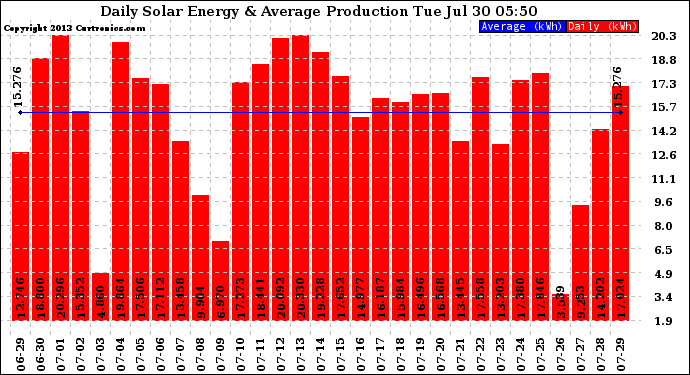 Solar PV/Inverter Performance Daily Solar Energy Production