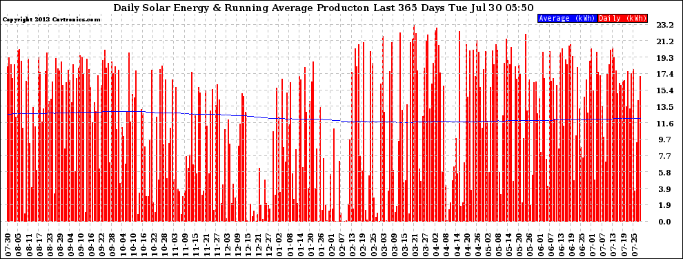 Solar PV/Inverter Performance Daily Solar Energy Production Running Average Last 365 Days