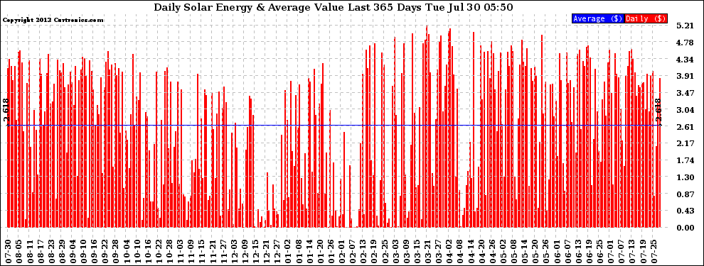 Solar PV/Inverter Performance Daily Solar Energy Production Value Last 365 Days