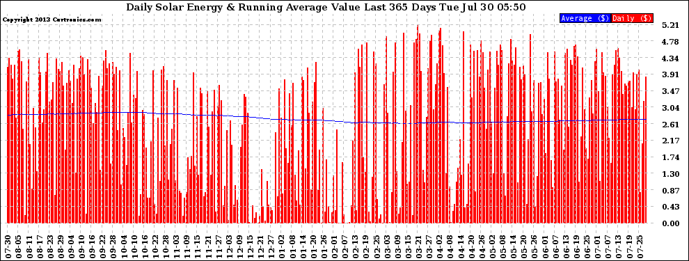 Solar PV/Inverter Performance Daily Solar Energy Production Value Running Average Last 365 Days