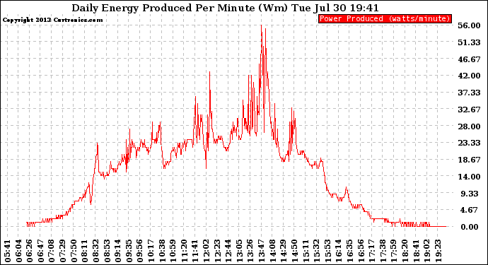 Solar PV/Inverter Performance Daily Energy Production Per Minute