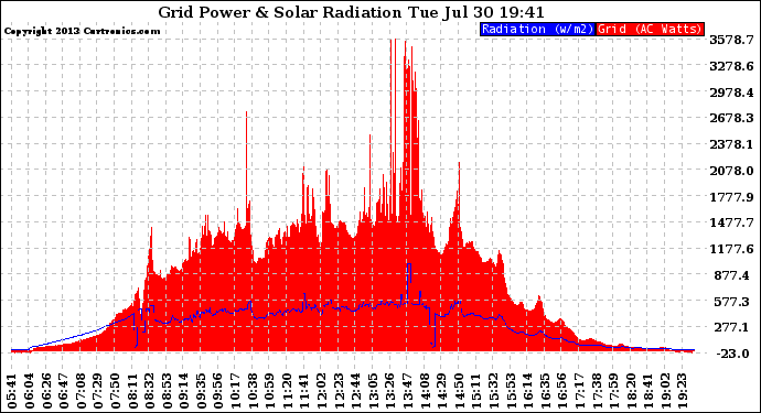 Solar PV/Inverter Performance Grid Power & Solar Radiation