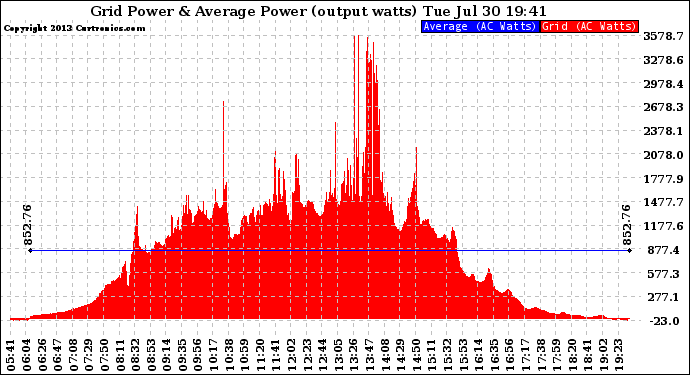 Solar PV/Inverter Performance Inverter Power Output