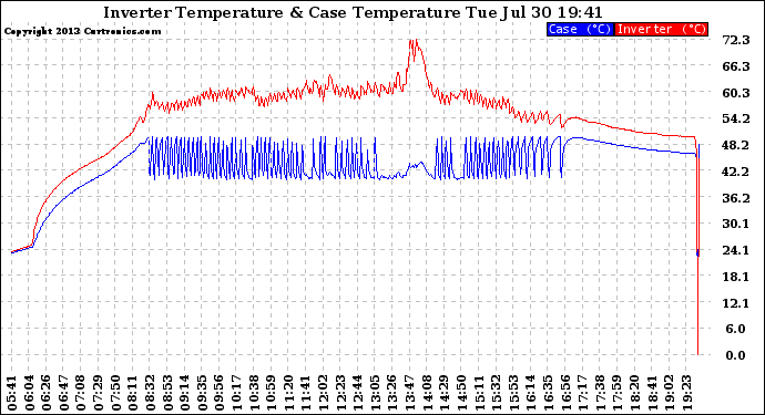 Solar PV/Inverter Performance Inverter Operating Temperature