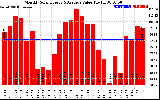 Milwaukee Solar Powered Home MonthlyProductionValue