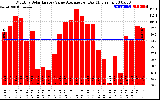 Solar PV/Inverter Performance Monthly Solar Energy Value Average Per Day ($)