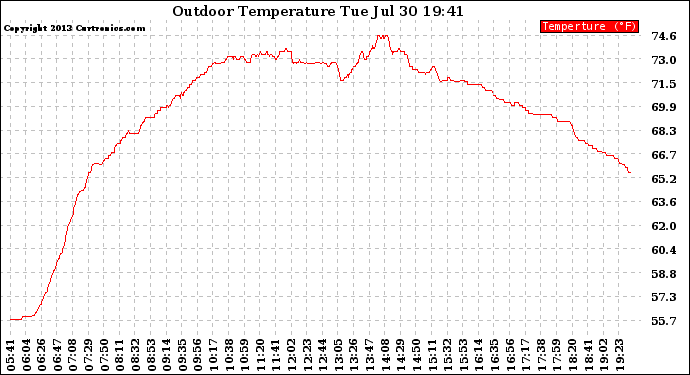 Solar PV/Inverter Performance Outdoor Temperature