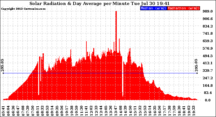 Solar PV/Inverter Performance Solar Radiation & Day Average per Minute