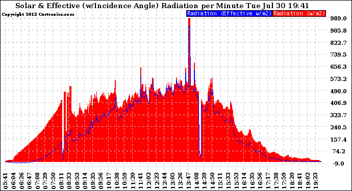 Solar PV/Inverter Performance Solar Radiation & Effective Solar Radiation per Minute