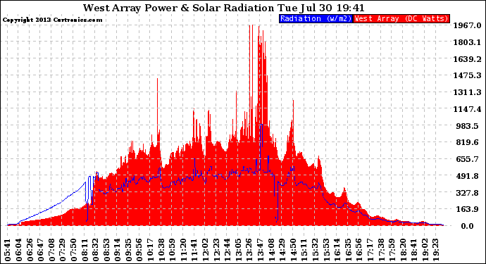 Solar PV/Inverter Performance West Array Power Output & Solar Radiation