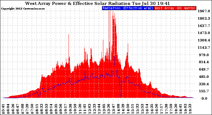 Solar PV/Inverter Performance West Array Power Output & Effective Solar Radiation