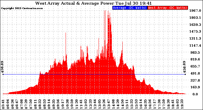 Solar PV/Inverter Performance West Array Actual & Average Power Output