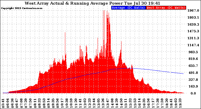 Solar PV/Inverter Performance West Array Actual & Running Average Power Output