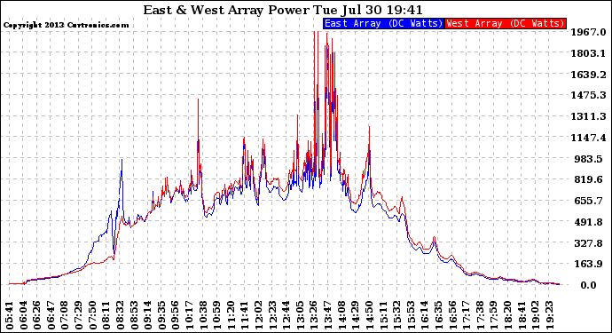 Solar PV/Inverter Performance Photovoltaic Panel Power Output