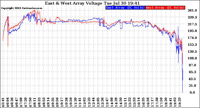 Solar PV/Inverter Performance Photovoltaic Panel Voltage Output