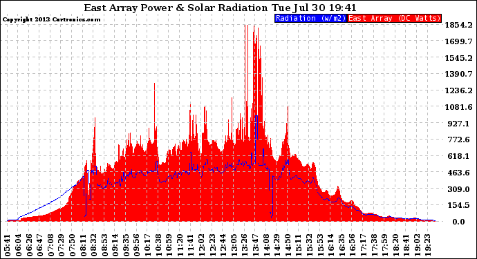 Solar PV/Inverter Performance East Array Power Output & Solar Radiation