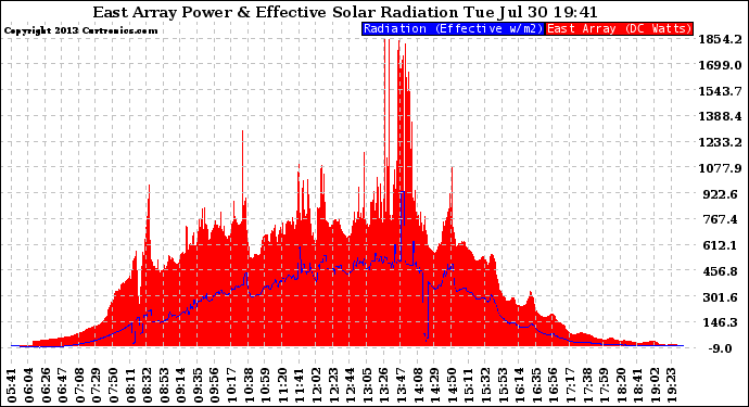 Solar PV/Inverter Performance East Array Power Output & Effective Solar Radiation