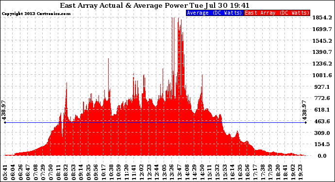 Solar PV/Inverter Performance East Array Actual & Average Power Output