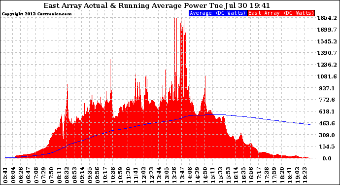 Solar PV/Inverter Performance East Array Actual & Running Average Power Output