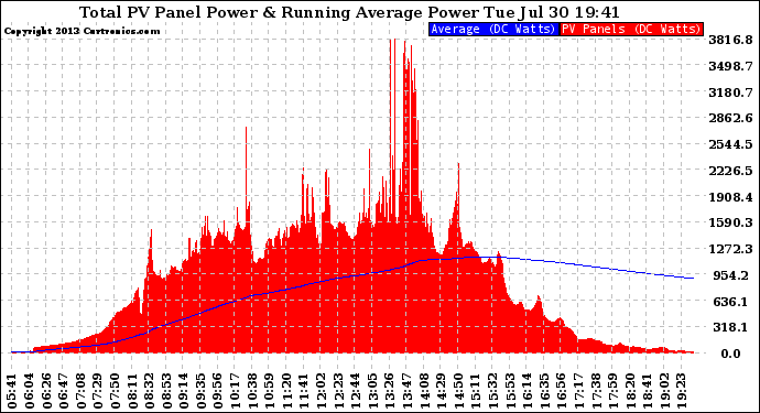 Solar PV/Inverter Performance Total PV Panel & Running Average Power Output