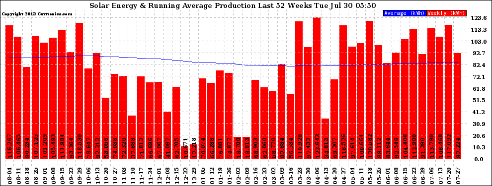 Solar PV/Inverter Performance Weekly Solar Energy Production Running Average Last 52 Weeks