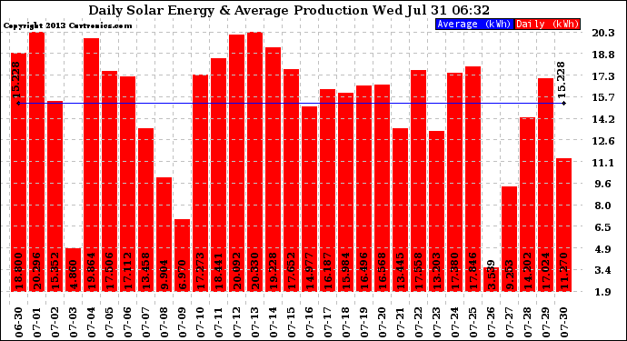 Solar PV/Inverter Performance Daily Solar Energy Production