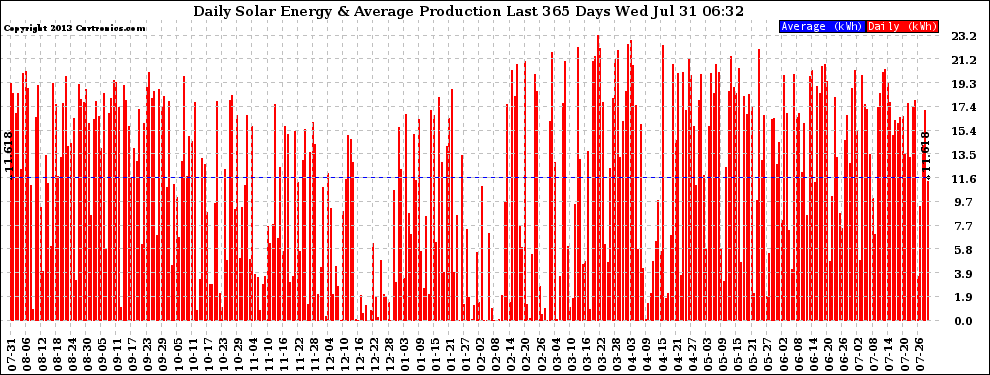 Solar PV/Inverter Performance Daily Solar Energy Production Last 365 Days