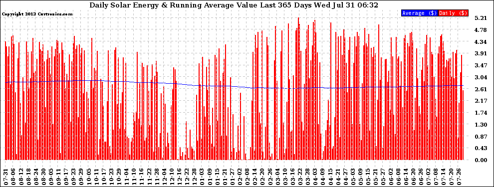 Solar PV/Inverter Performance Daily Solar Energy Production Value Running Average Last 365 Days