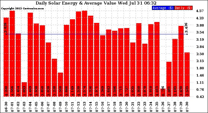 Solar PV/Inverter Performance Daily Solar Energy Production Value