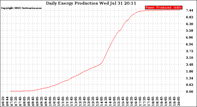 Solar PV/Inverter Performance Daily Energy Production