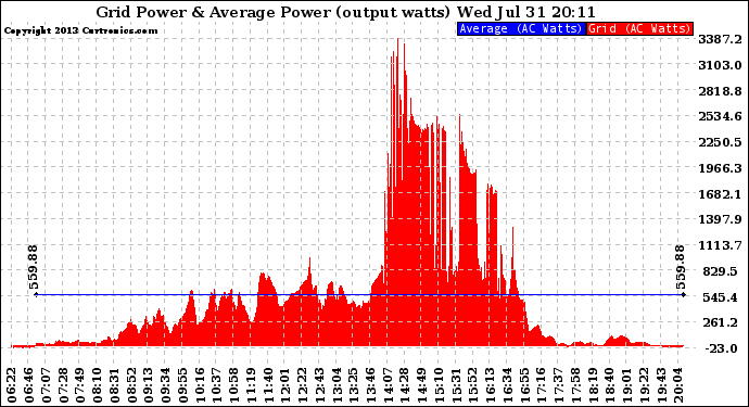 Solar PV/Inverter Performance Inverter Power Output