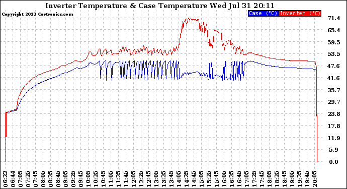 Solar PV/Inverter Performance Inverter Operating Temperature