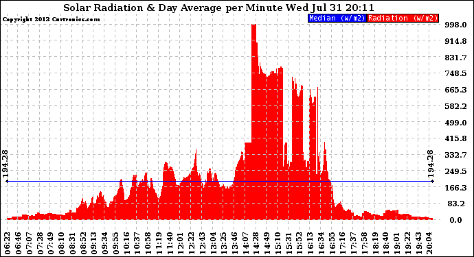 Solar PV/Inverter Performance Solar Radiation & Day Average per Minute