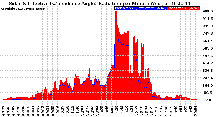 Solar PV/Inverter Performance Solar Radiation & Effective Solar Radiation per Minute