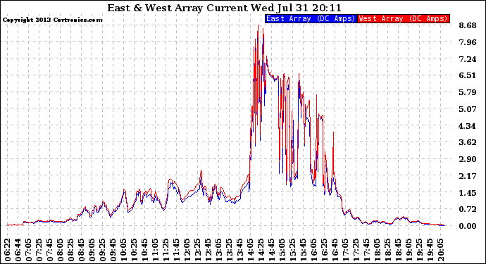 Solar PV/Inverter Performance Photovoltaic Panel Current Output