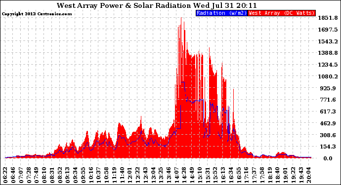 Solar PV/Inverter Performance West Array Power Output & Solar Radiation