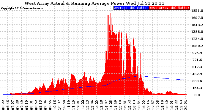 Solar PV/Inverter Performance West Array Actual & Running Average Power Output