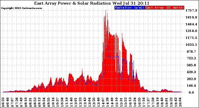 Solar PV/Inverter Performance East Array Power Output & Solar Radiation