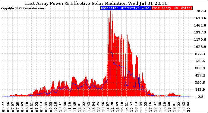 Solar PV/Inverter Performance East Array Power Output & Effective Solar Radiation