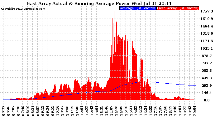 Solar PV/Inverter Performance East Array Actual & Running Average Power Output