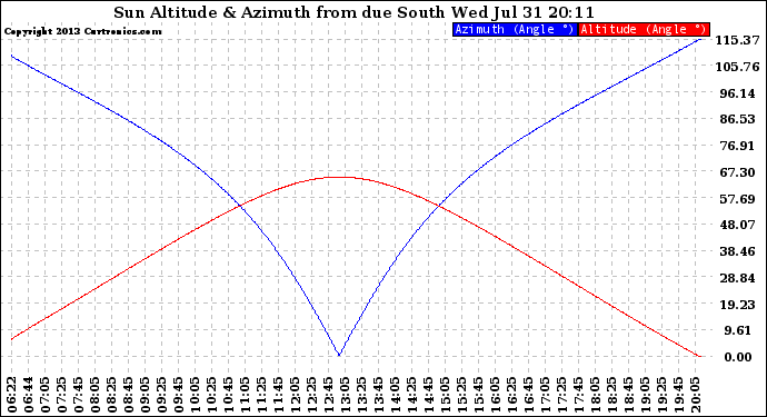 Solar PV/Inverter Performance Sun Altitude Angle & Azimuth Angle