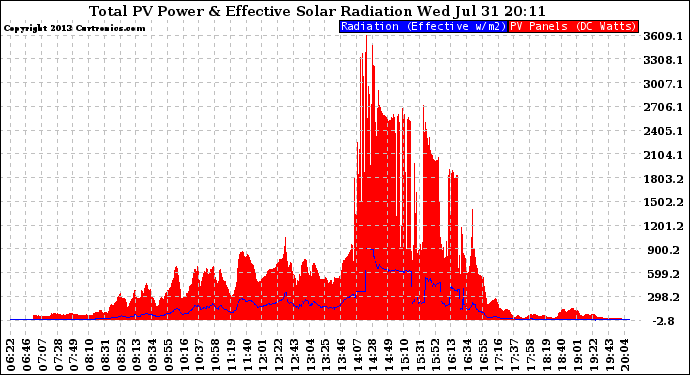 Solar PV/Inverter Performance Total PV Panel Power Output & Effective Solar Radiation