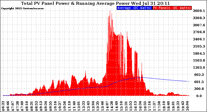 Solar PV/Inverter Performance Total PV Panel & Running Average Power Output