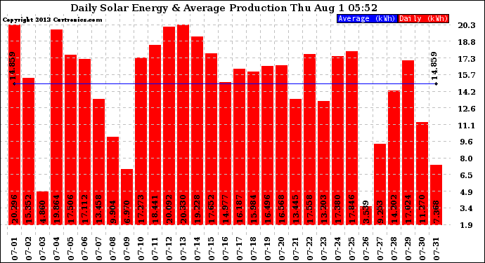 Solar PV/Inverter Performance Daily Solar Energy Production