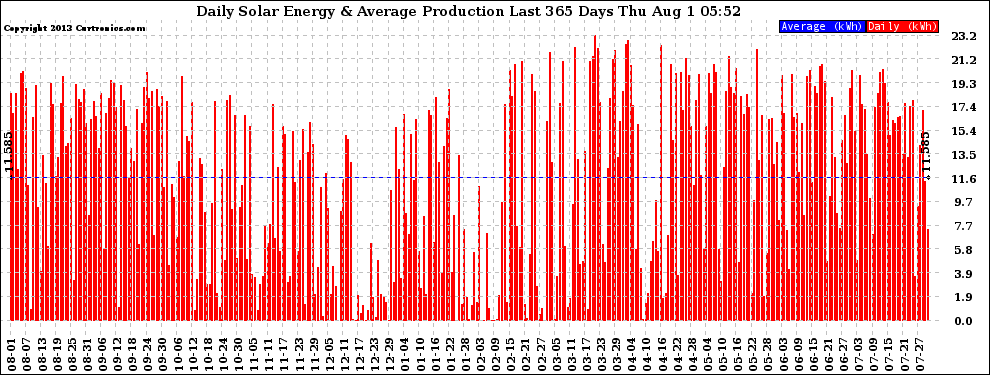 Solar PV/Inverter Performance Daily Solar Energy Production Last 365 Days