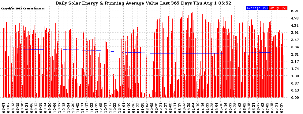 Solar PV/Inverter Performance Daily Solar Energy Production Value Running Average Last 365 Days